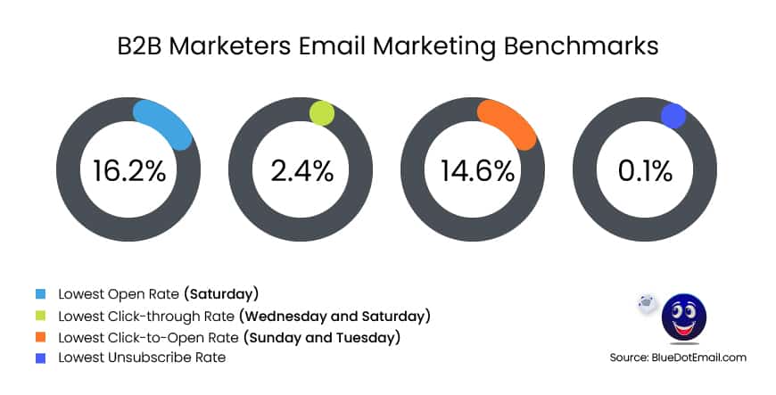 B2B Email Marketing Statistics and Benchmarks