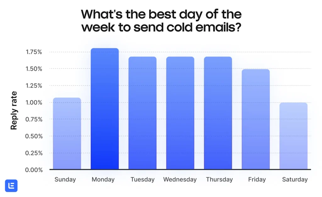 best days to send cold emails