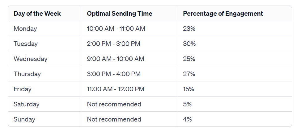 best time to send cold emails graph